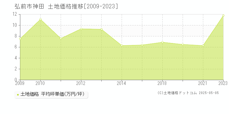 弘前市神田の土地価格推移グラフ 