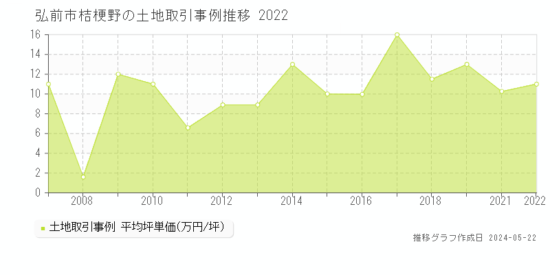 弘前市桔梗野の土地価格推移グラフ 
