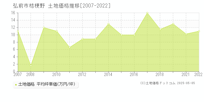 桔梗野(弘前市)の土地価格推移グラフ(坪単価)[2007-2022年]
