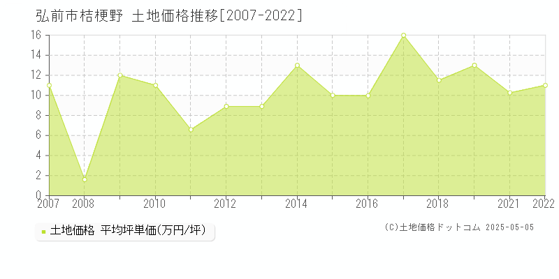 弘前市桔梗野の土地価格推移グラフ 