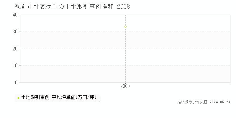 弘前市北瓦ケ町の土地価格推移グラフ 