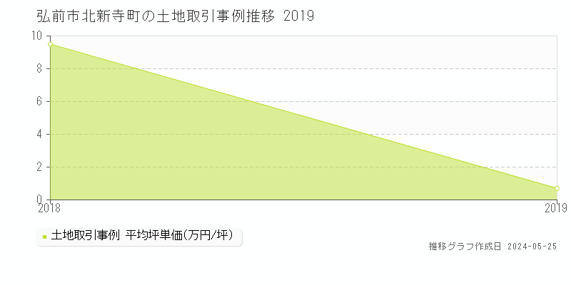 弘前市北新寺町の土地価格推移グラフ 