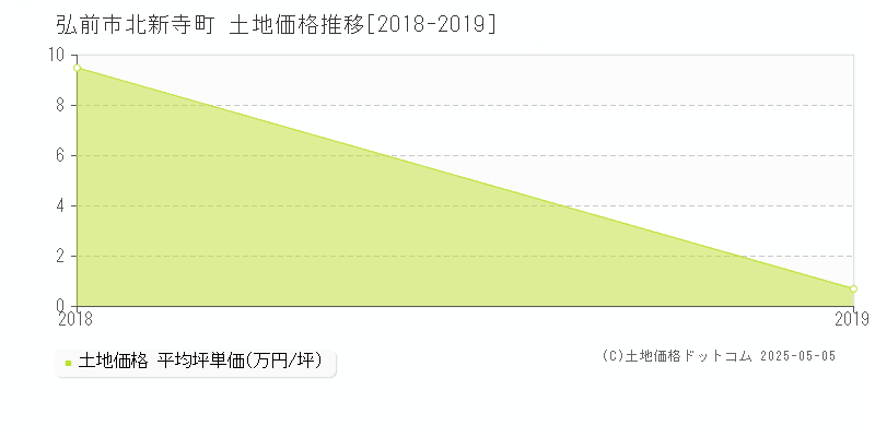 北新寺町(弘前市)の土地価格推移グラフ(坪単価)[2018-2019年]