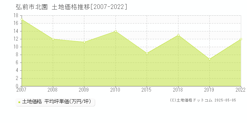 北園(弘前市)の土地価格推移グラフ(坪単価)[2007-2022年]