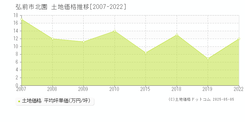 弘前市北園の土地価格推移グラフ 