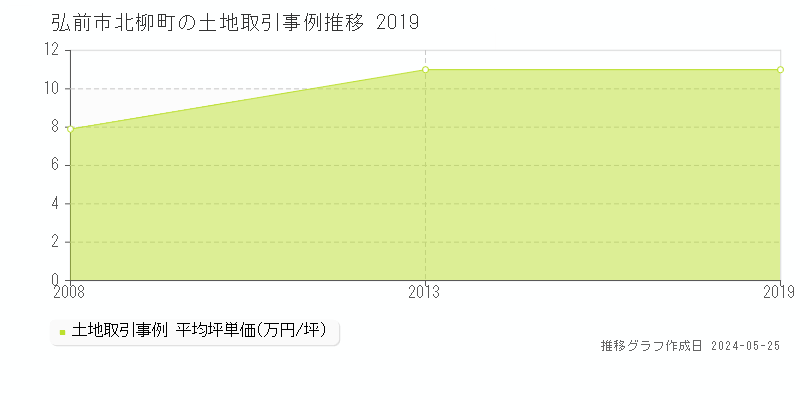 弘前市北柳町の土地価格推移グラフ 