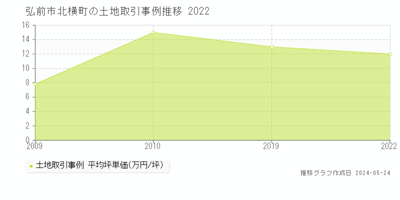 弘前市北横町の土地価格推移グラフ 
