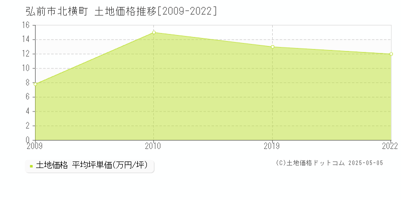 北横町(弘前市)の土地価格推移グラフ(坪単価)[2009-2022年]