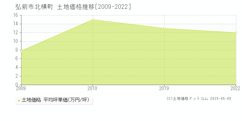 弘前市北横町の土地価格推移グラフ 