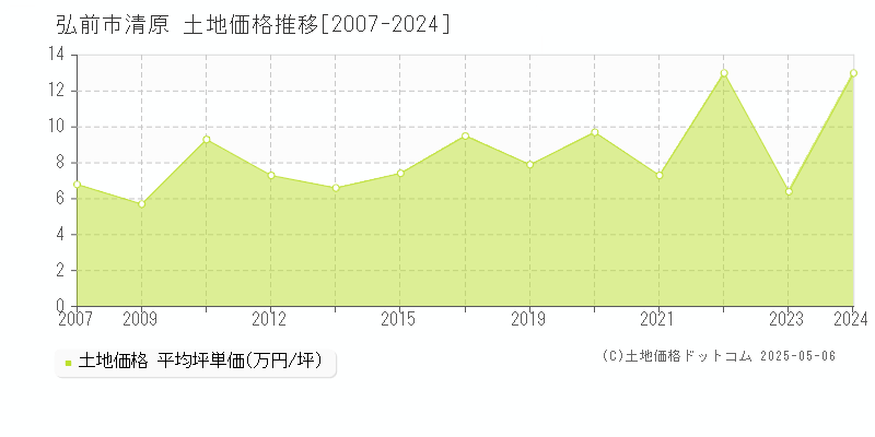 清原(弘前市)の土地価格推移グラフ(坪単価)[2007-2024年]