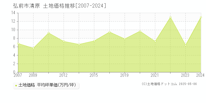 弘前市清原の土地価格推移グラフ 