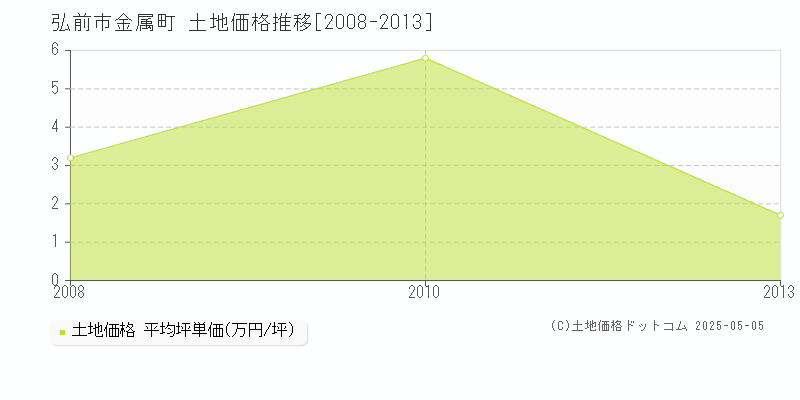 金属町(弘前市)の土地価格推移グラフ(坪単価)[2008-2013年]