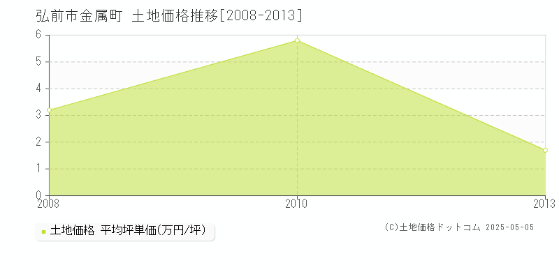 弘前市金属町の土地価格推移グラフ 