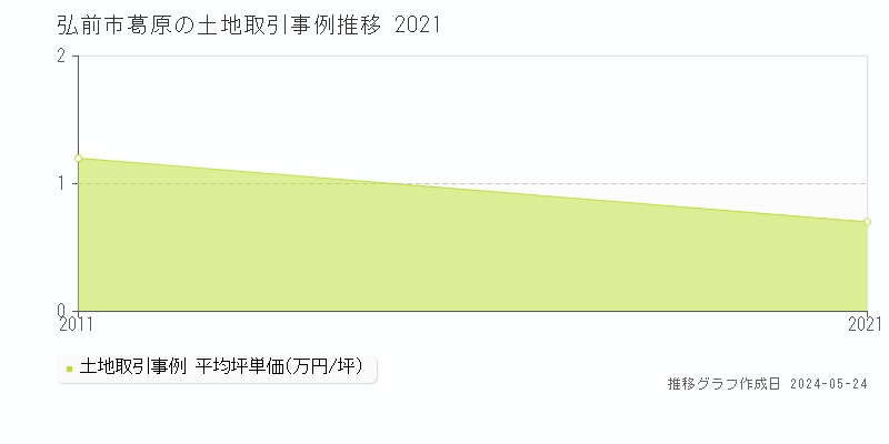 弘前市葛原の土地取引事例推移グラフ 
