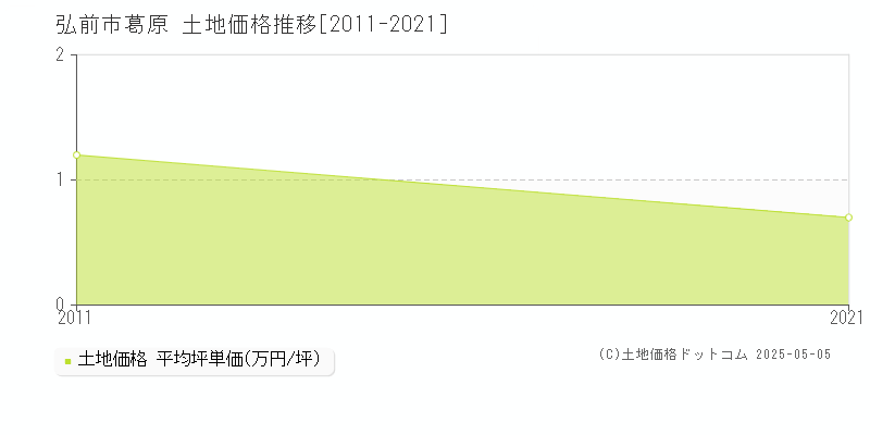 葛原(弘前市)の土地価格推移グラフ(坪単価)[2011-2021年]