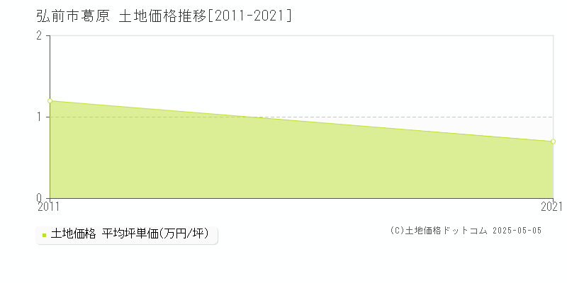 弘前市葛原の土地価格推移グラフ 