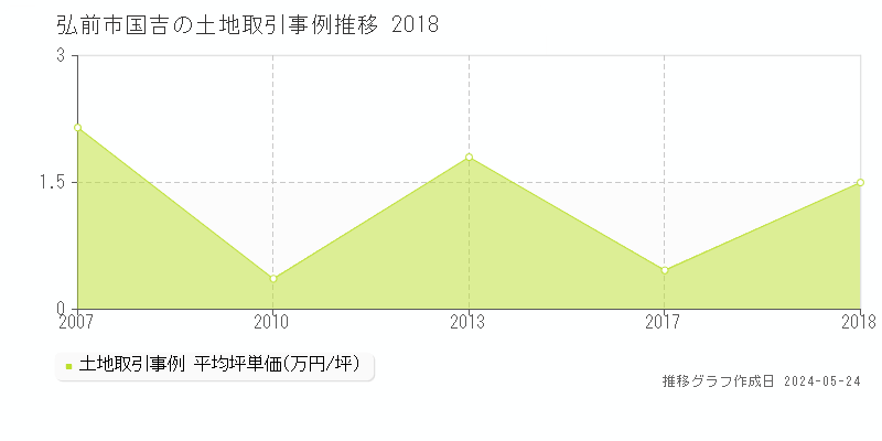 弘前市国吉の土地価格推移グラフ 