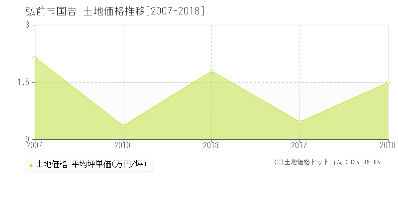 国吉(弘前市)の土地価格推移グラフ(坪単価)[2007-2018年]
