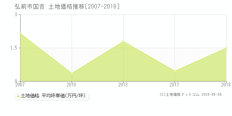 弘前市国吉の土地価格推移グラフ 