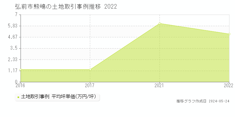 弘前市熊嶋の土地価格推移グラフ 