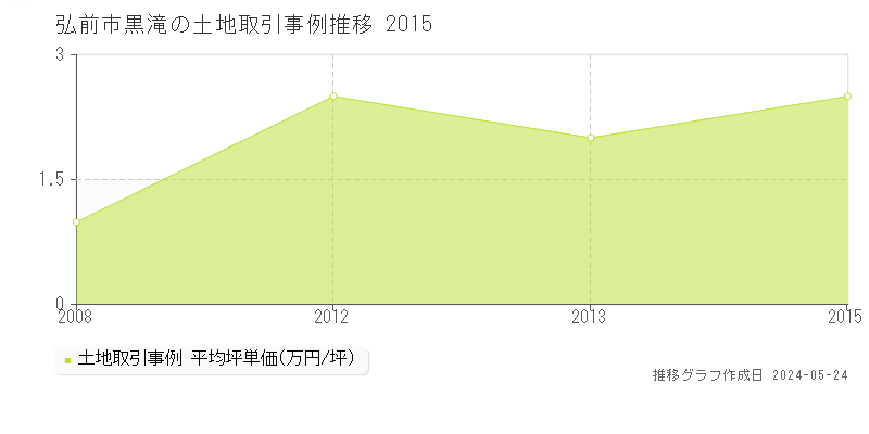 弘前市黒滝の土地価格推移グラフ 