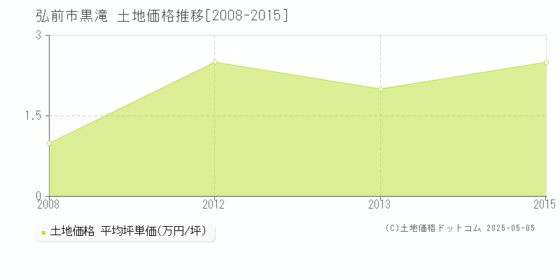 黒滝(弘前市)の土地価格推移グラフ(坪単価)[2008-2015年]