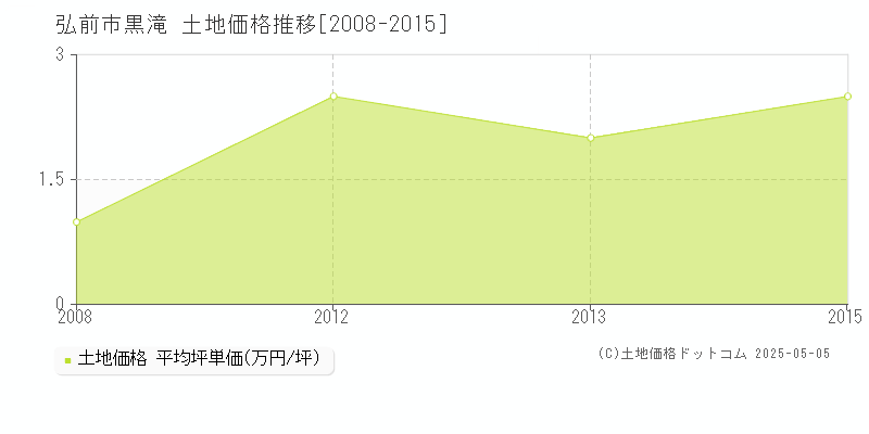 弘前市黒滝の土地価格推移グラフ 