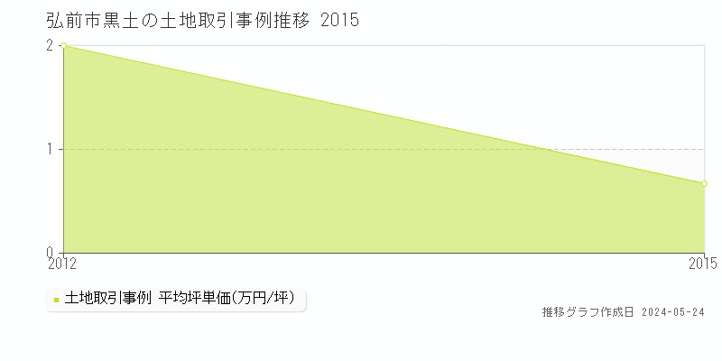 弘前市黒土の土地価格推移グラフ 
