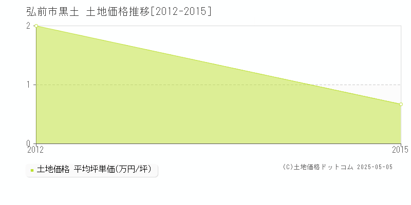 黒土(弘前市)の土地価格推移グラフ(坪単価)[2012-2015年]