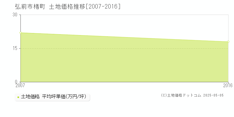 楮町(弘前市)の土地価格推移グラフ(坪単価)[2007-2016年]