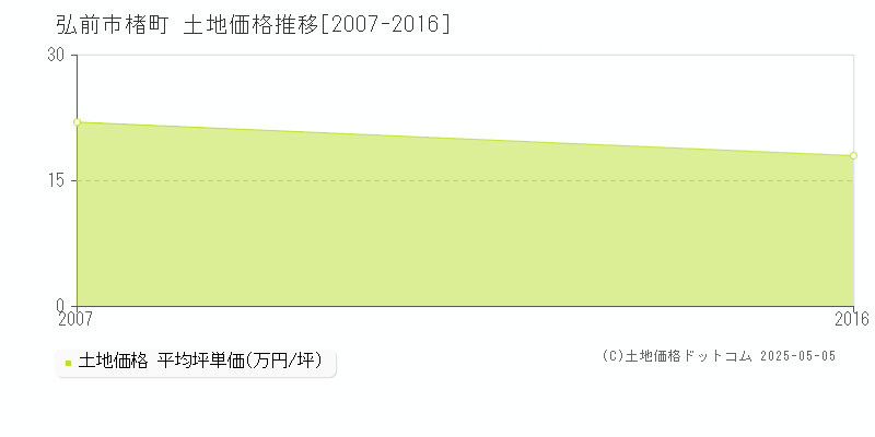 弘前市楮町の土地価格推移グラフ 