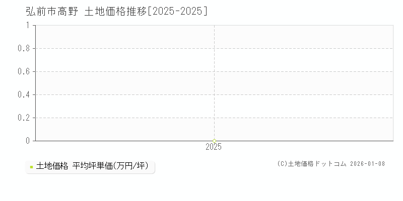 高野(弘前市)の土地価格推移グラフ(坪単価)[2025-2025年]