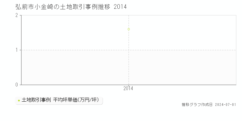 弘前市小金崎の土地取引事例推移グラフ 
