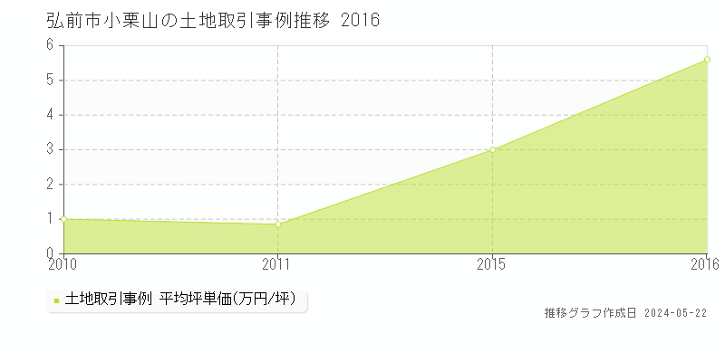 弘前市小栗山の土地取引事例推移グラフ 