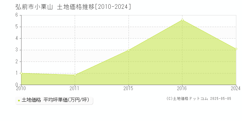 小栗山(弘前市)の土地価格推移グラフ(坪単価)[2010-2024年]