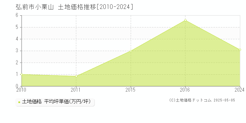 弘前市小栗山の土地価格推移グラフ 