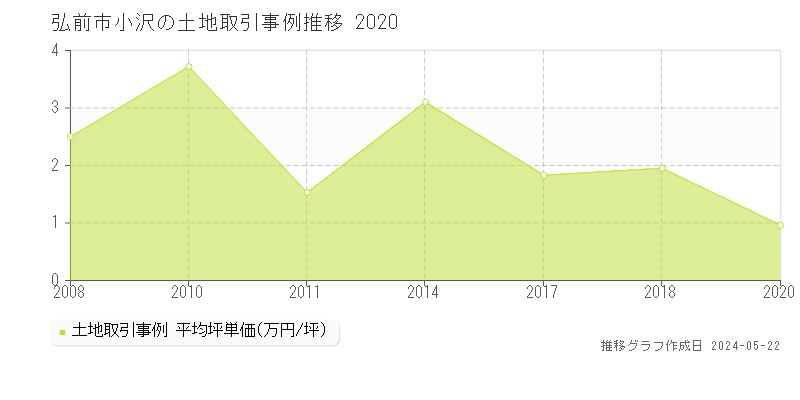 弘前市小沢の土地価格推移グラフ 