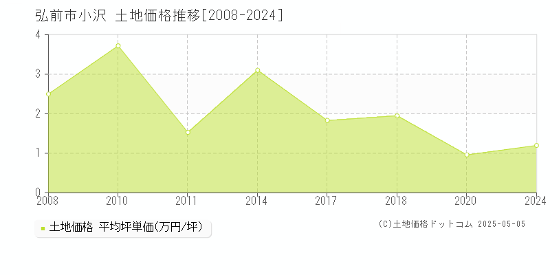 小沢(弘前市)の土地価格推移グラフ(坪単価)[2008-2024年]