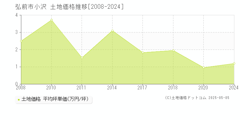 弘前市小沢の土地価格推移グラフ 