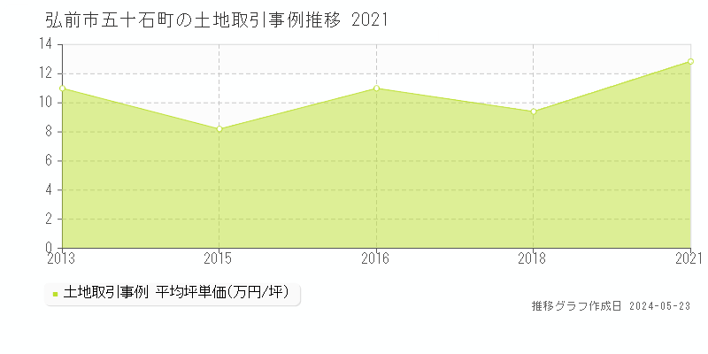弘前市五十石町の土地価格推移グラフ 
