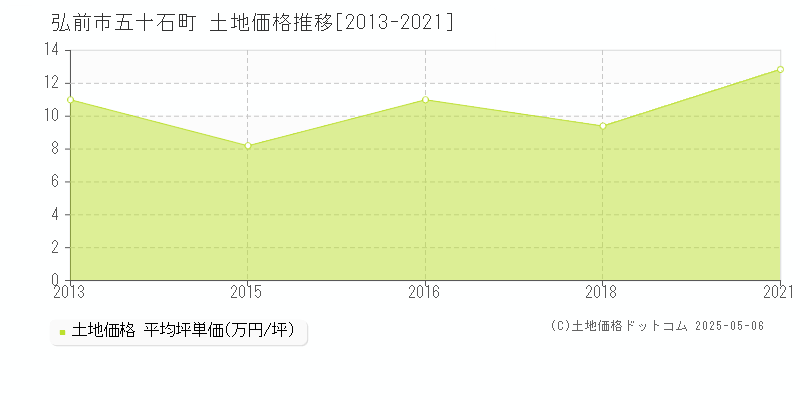 五十石町(弘前市)の土地価格推移グラフ(坪単価)[2013-2021年]