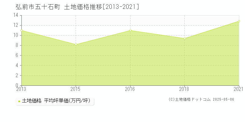 弘前市五十石町の土地価格推移グラフ 