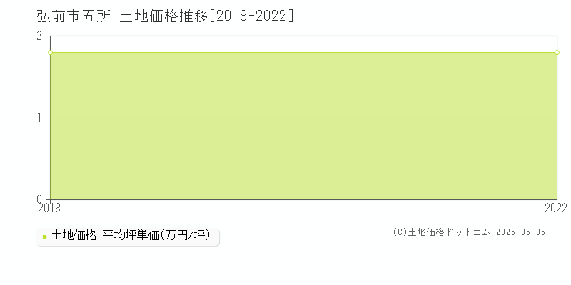 弘前市五所の土地価格推移グラフ 