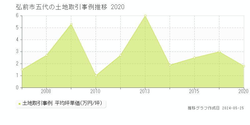 弘前市五代の土地価格推移グラフ 