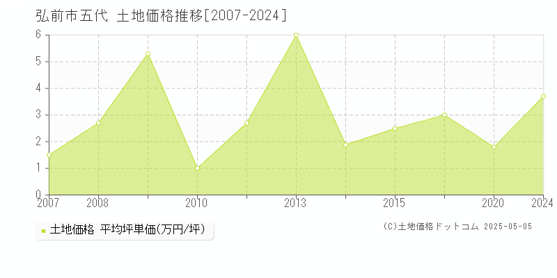 五代(弘前市)の土地価格推移グラフ(坪単価)[2007-2024年]