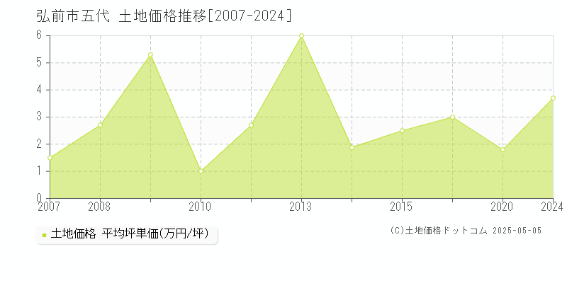 弘前市五代の土地価格推移グラフ 