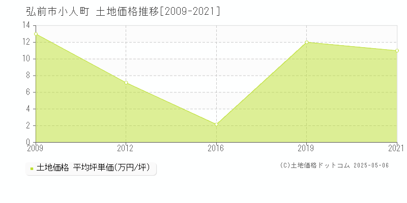 小人町(弘前市)の土地価格推移グラフ(坪単価)[2009-2021年]