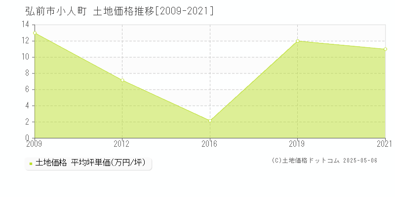 弘前市小人町の土地価格推移グラフ 