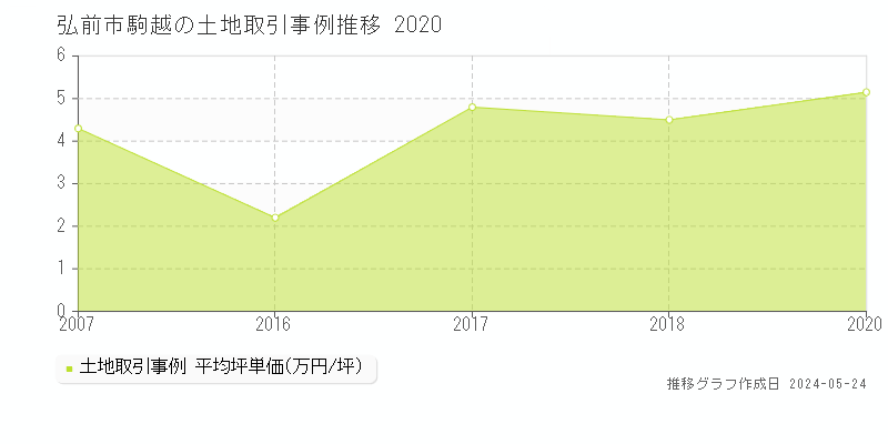 弘前市駒越の土地価格推移グラフ 
