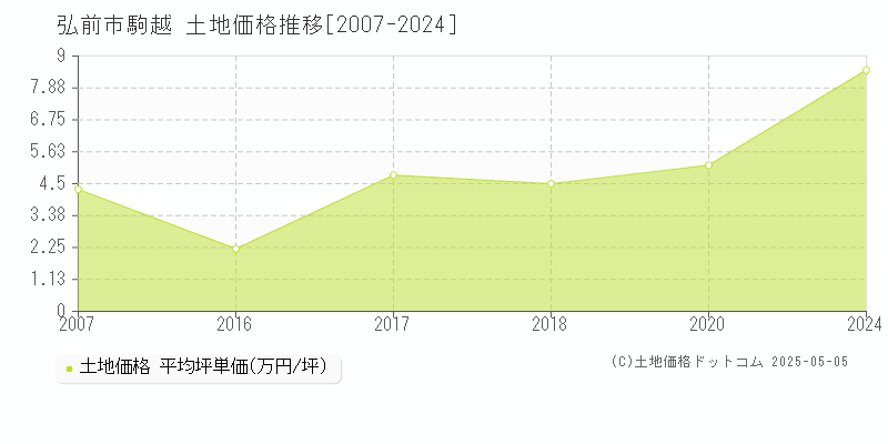 駒越(弘前市)の土地価格推移グラフ(坪単価)[2007-2024年]